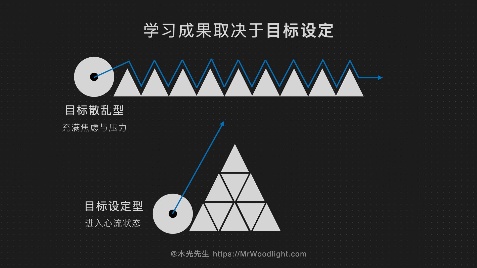 学习成果取决于目标设定（木光先生）