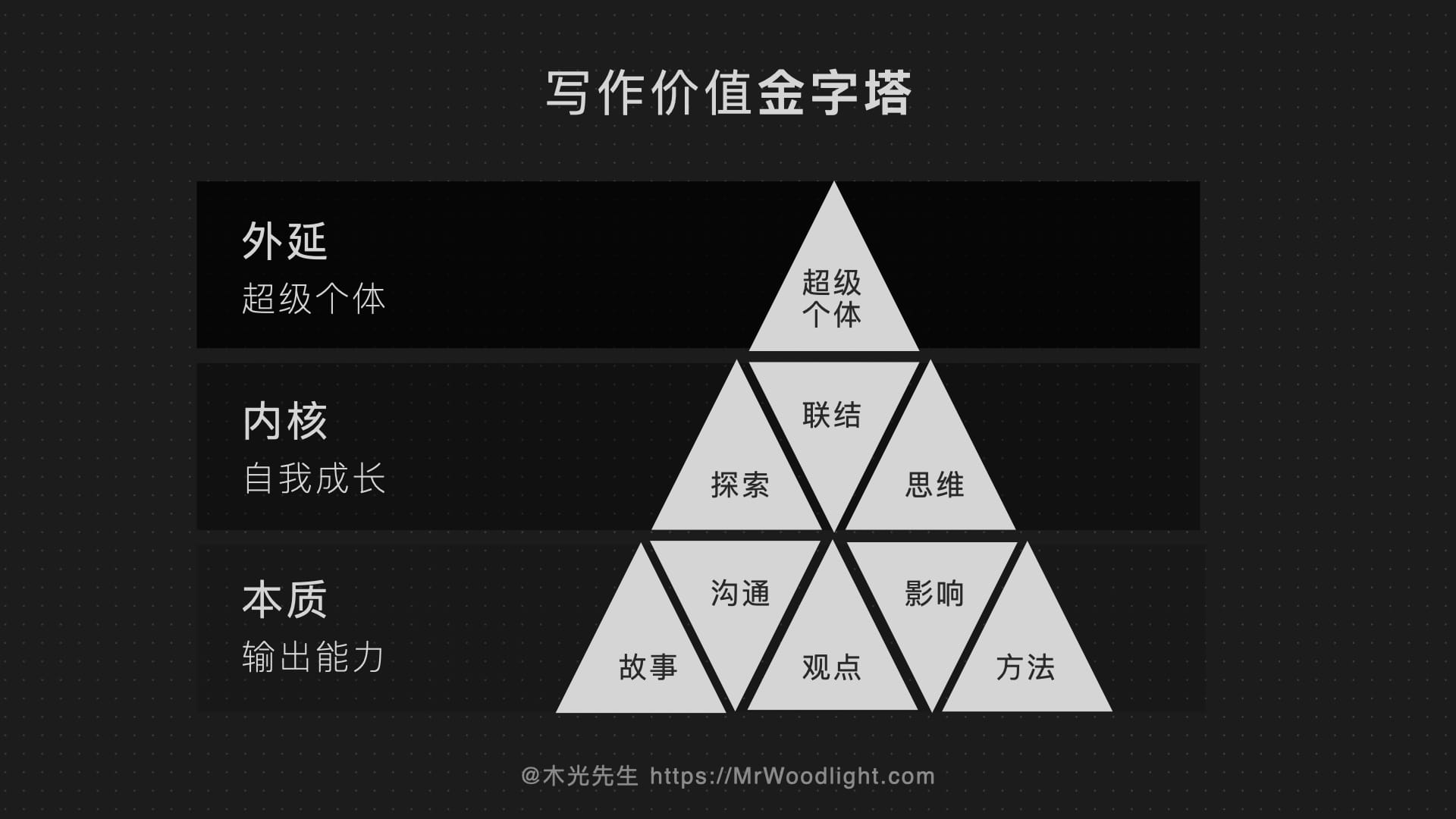 写作价值金字塔（木光先生）